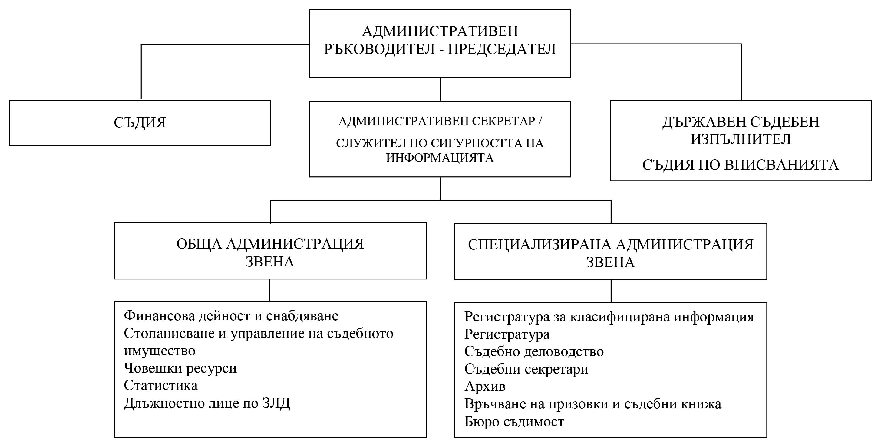 Организационна структура